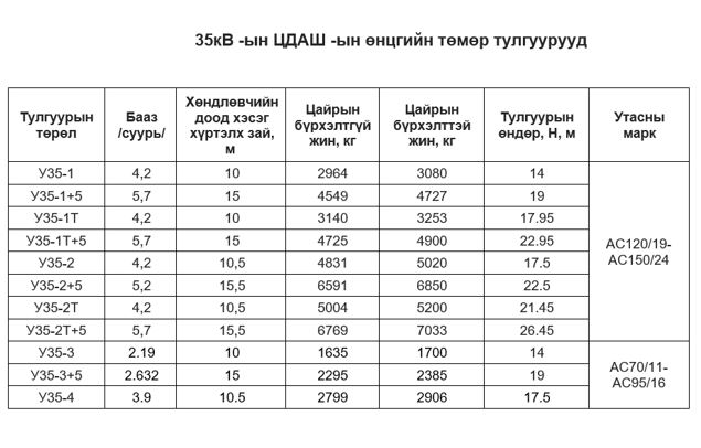 35кВ -ын ЦДАШ -ын өнцгийн төмөр тулгуурууд: У35-1, У35-1+5, У35-1Т, У35-1Т+5